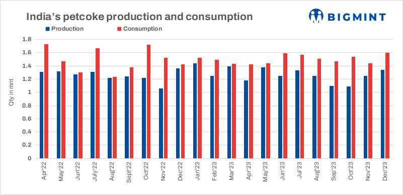 India’s pet coke consumption rises by over 10% y-o-y in Dec’23