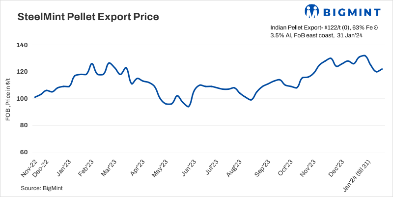 India: BigMint’s pellet export index stable, supported by global iron ore prices