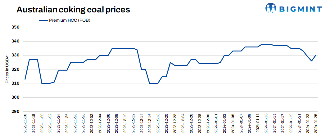 Australian coking coal prices rise by $4/t d-o-d on cyclone-related supply worries