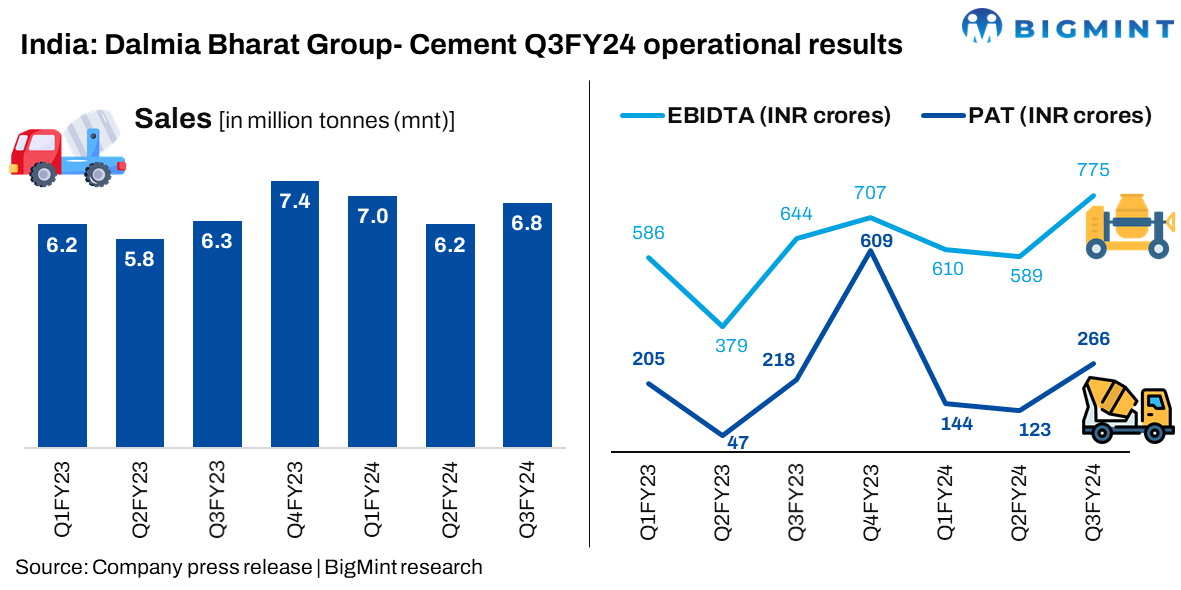 India: Dalmia Bharat Group’s cement business shows impressive q-o-q results in Q3FY’24