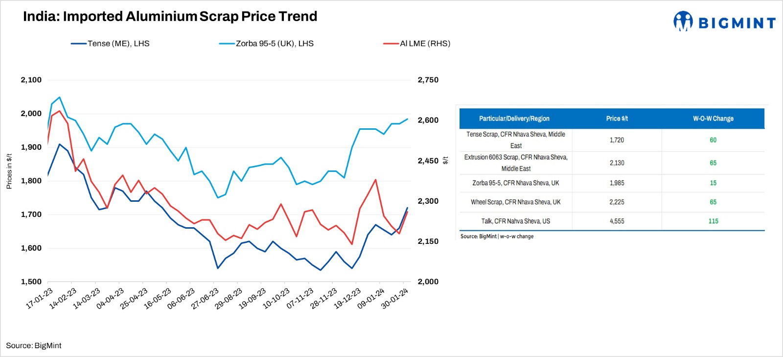India: Imported aluminium scrap market shows positive trends as demand improves