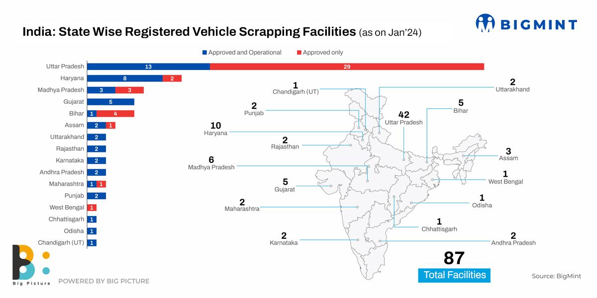 India: Number of registered vehicle scrapping facilities rise over 50% in last 6-7 months