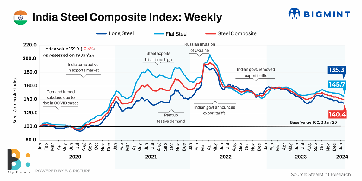 India Steel Composite Index Weekly