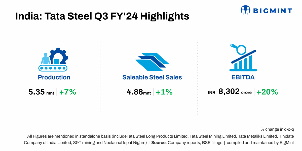 India: Tata Steel sees rise in production, sales in Q3FY’24