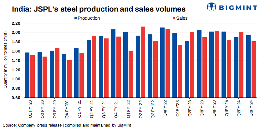 India: JSPL’s production rises, steel sales fall q-o-q in Q3FY’24