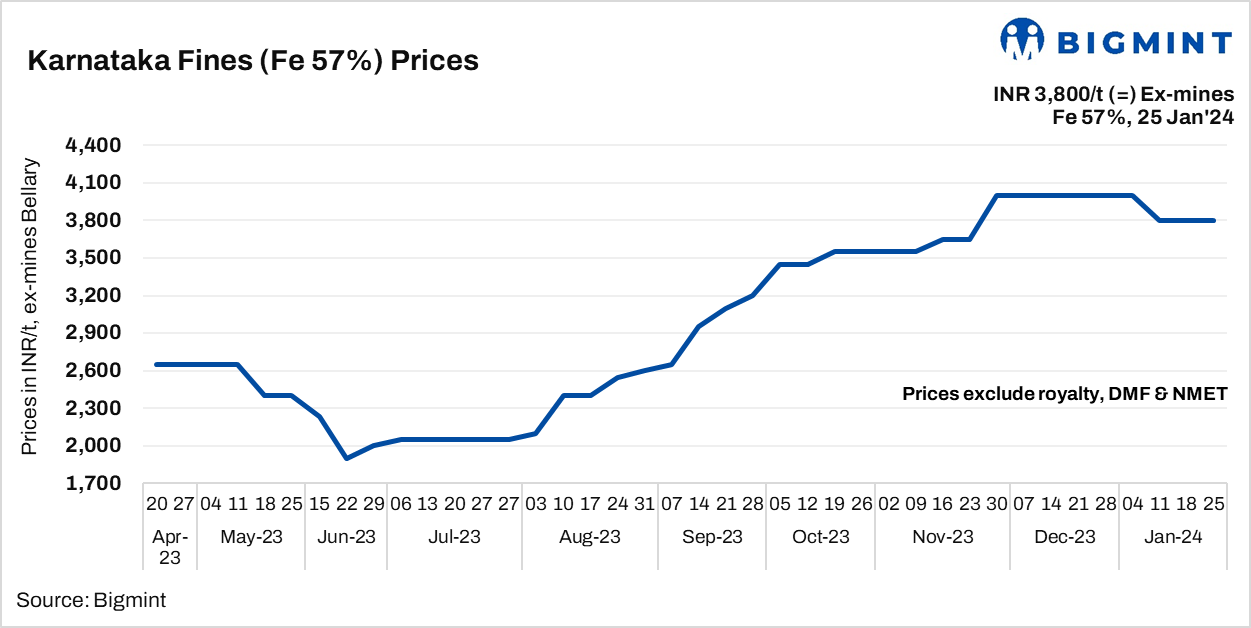 BigMint: Karnataka domestic market awaits NMDC’s price revision for price clarity