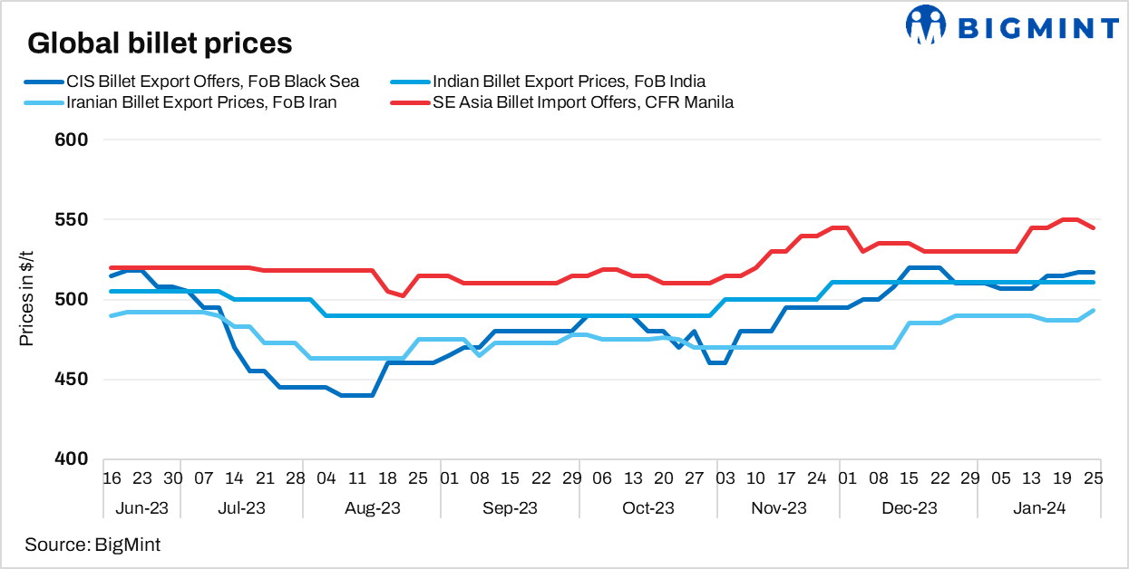 Weekly round-up: Global billet market shows positive trend on improved trade