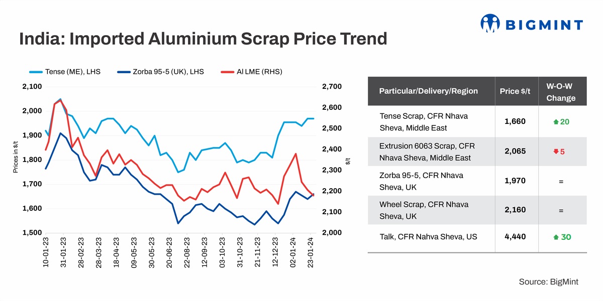 India: Imported aluminium scrap market shows diverse trend with limited demand