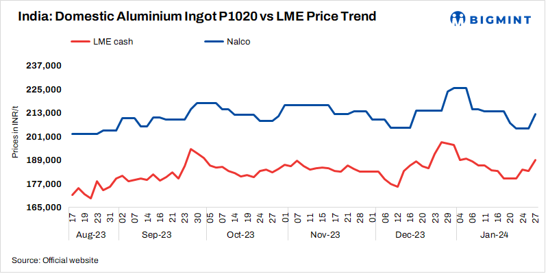 India: Nalco increases aluminium ingot prices by INR 7,100/t ($85)