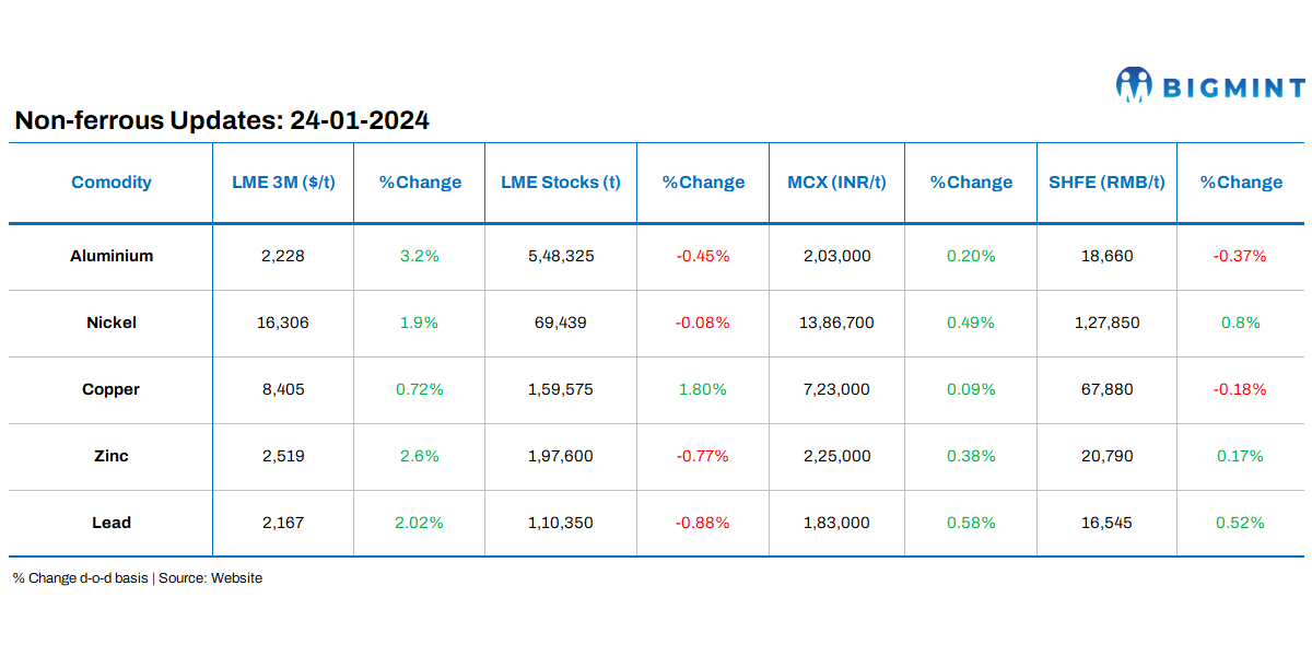 Base metals prices on LME rise by up to 3.2% amid China stimulus speculations