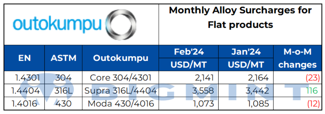 Europe: Outokumpu announces stainless steel surcharges for Feb’24