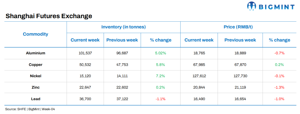 China: SHFE base prices weigh down on higher inventories w-o-w