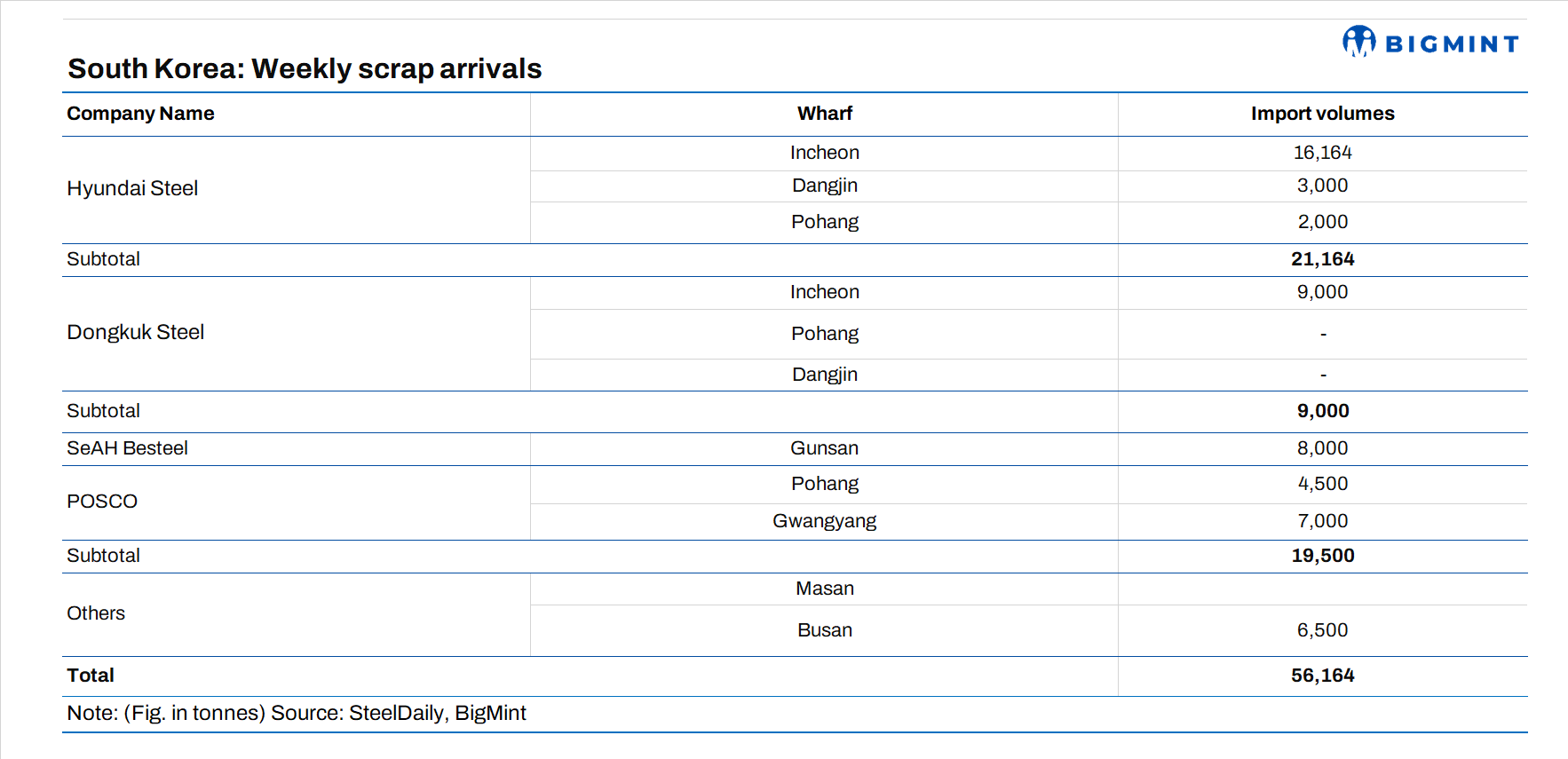 South Korea: Scrap arrivals across major ports drop w-o-w ahead of Lunar New Year