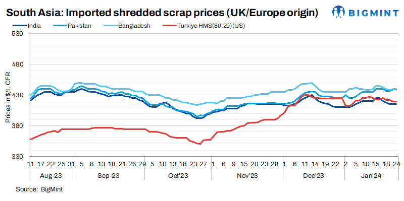 South Asia: Imported ferrous scrap offers remain stable d-o-d amid limited trading