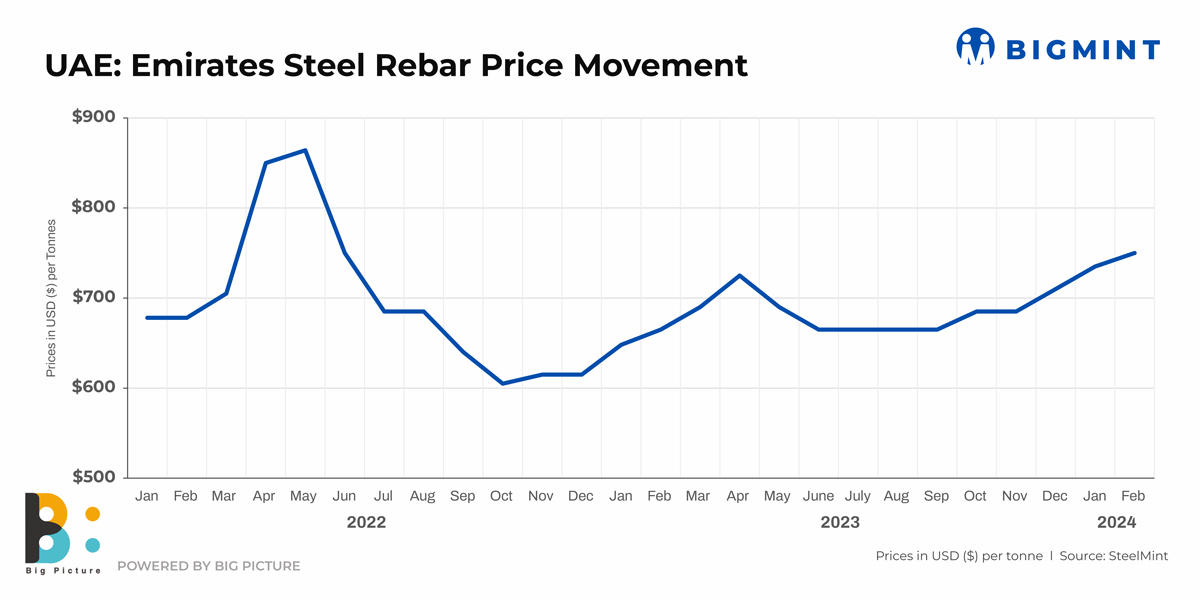 UAE: Emirates Steel raises rebar offers by $15/t m-o-m for Feb’24