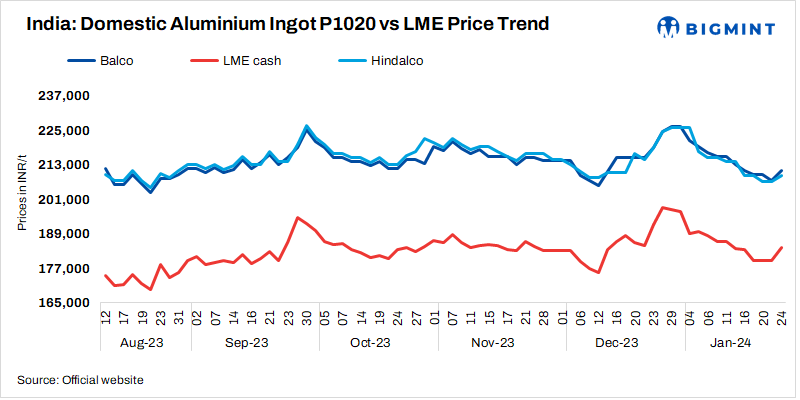 India: Primary producers increase aluminium ingot prices by up to INR 3,250/t ($39/t)