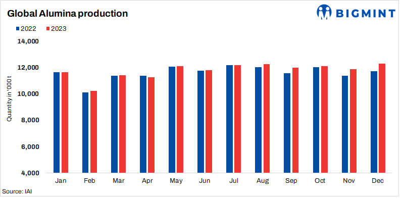 IAI: Global alumina production nearly 4-month high in December 2023