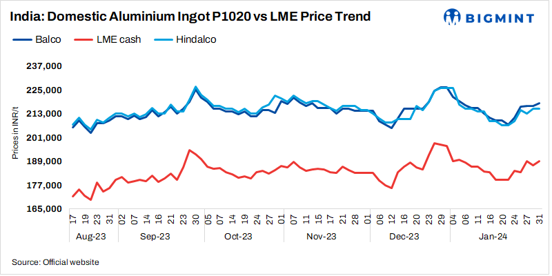 India: Primary producer increases aluminium ingot prices by INR 1,250/t ($15/t)