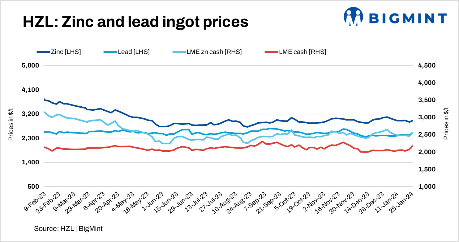 India: Hindustan Zinc hikes zinc and lead ingot prices by up to INR 7,800/t ($93/t)