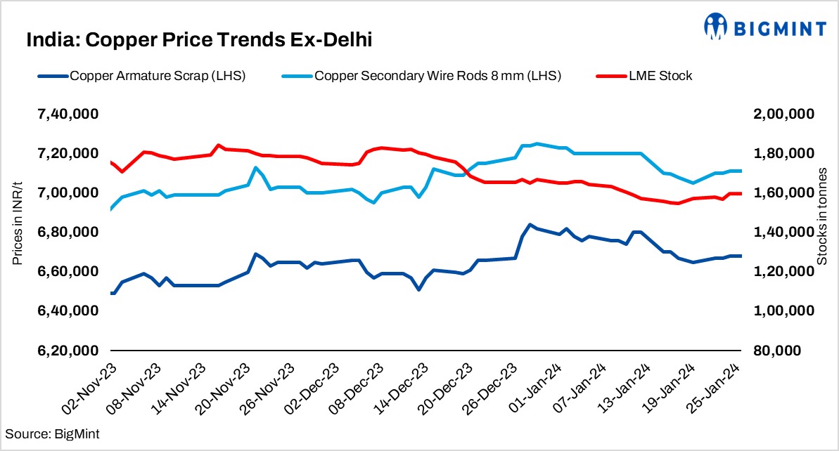 India’s copper market gains over 1% on positive finish market trend