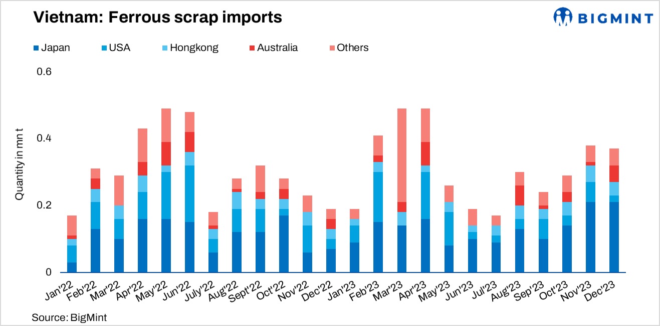 Vietnam: Ferrous scrap imports down by 3% m-o-m in Dec’23
