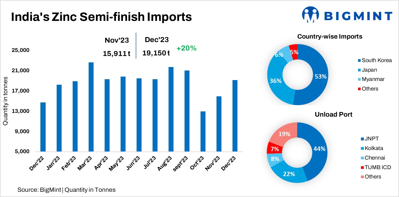 India’s zinc semi-finish imports up 20% m-o-m in Dec ’23; South Korea remains top supplier