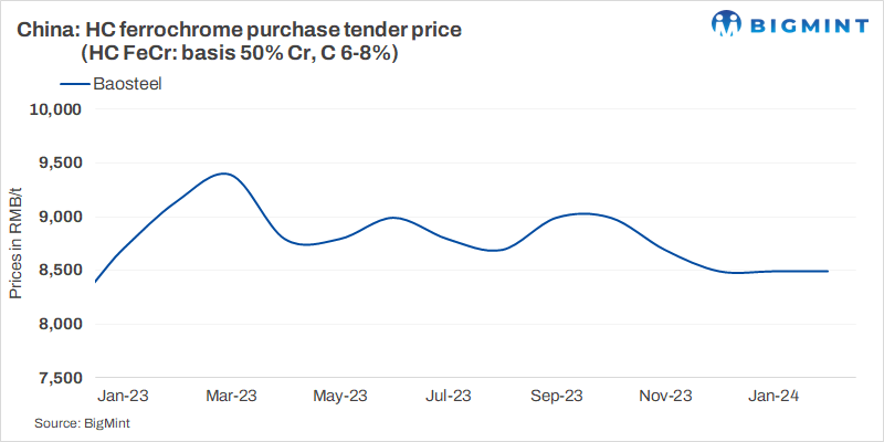 China: Baosteel’s ferro chrome tender prices kept unchanged for Feb’24