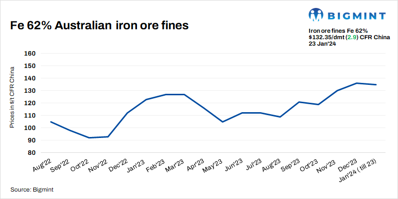 China: Iron ore spot prices rise $3/t d-o-d on improved import margins