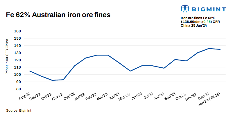 China: Spot iron ore price edges up d-o-d amid sustainable seaborne market momentum