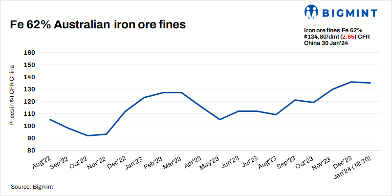 China: Spot iron ore prices fall by $3/t d-o-d