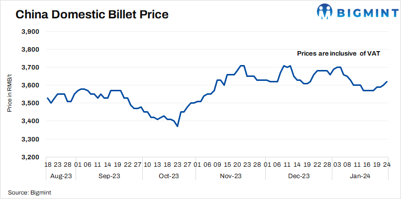 China: Steel billet prices edge up by RMB 20/t ($3/t) d-o-d