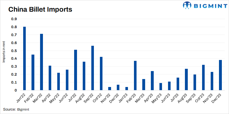 China: Steel billet imports fall by 46% y-o-y in CY’23