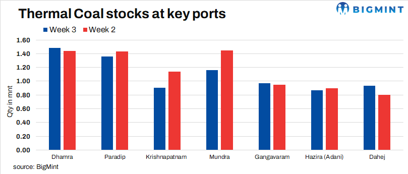 India: Portside thermal coal stocks drop by 6% w-o-w
