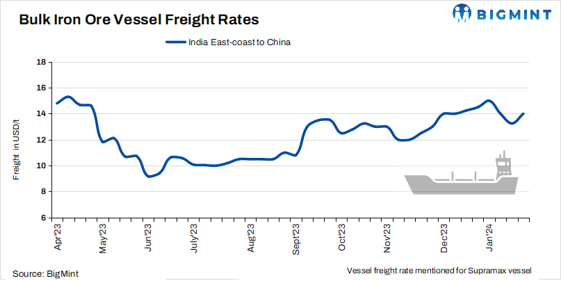 Dry bulk freight rates exhibit mixed trend