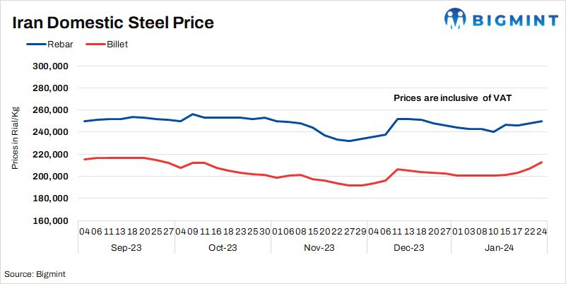 Iran: Domestic billet, rebar prices rise amid hike in export offers
