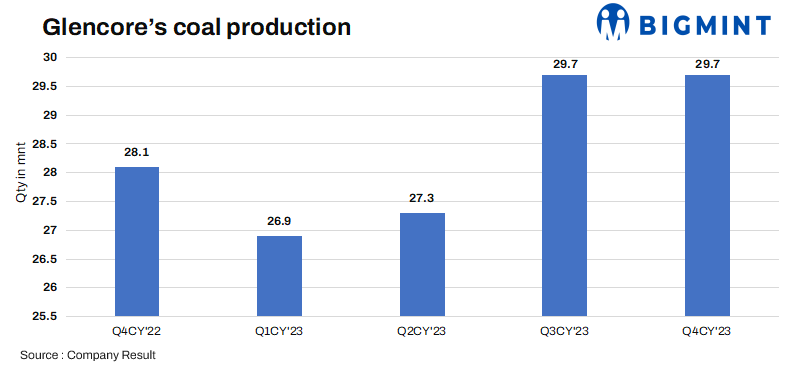 Glencore’s coal production rises 3% y-o-y in CY’23