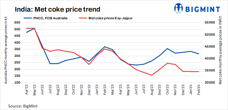 Indian met coke prices remain stable w-o-w