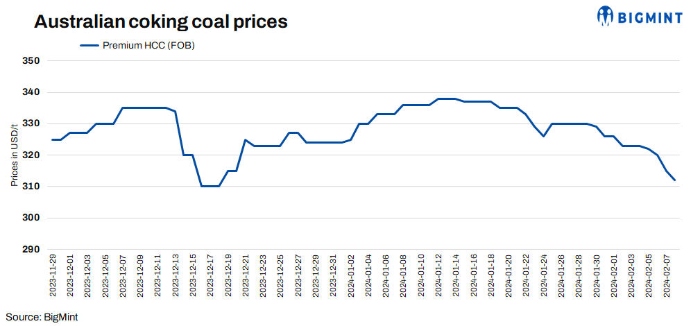 Australian coking coal prices drop by $3/t d-o-d amid tepid demand