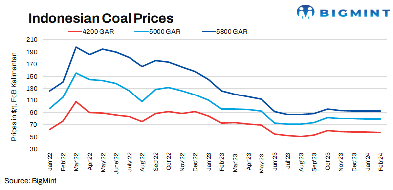 Indonesian thermal coal prices drop on tepid demand