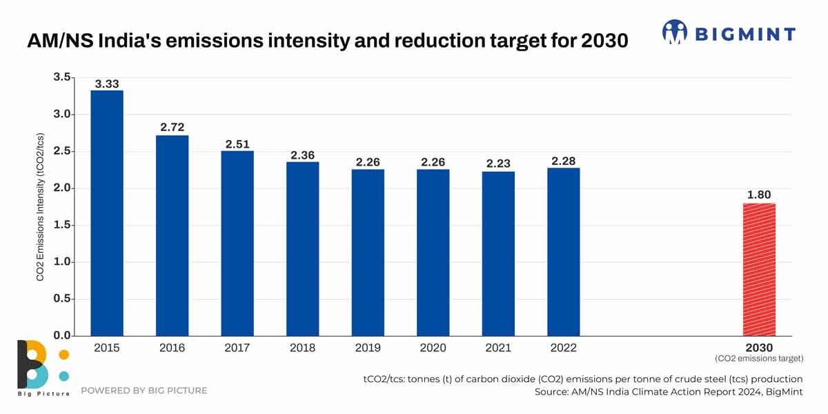 AM/NS India targets 20% reduction in steelmaking emissions intensity by CY’30