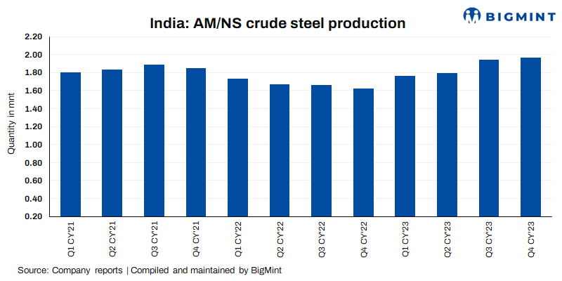 AM/NS India’s production edges up 1% q-o-q in Q4CY’23