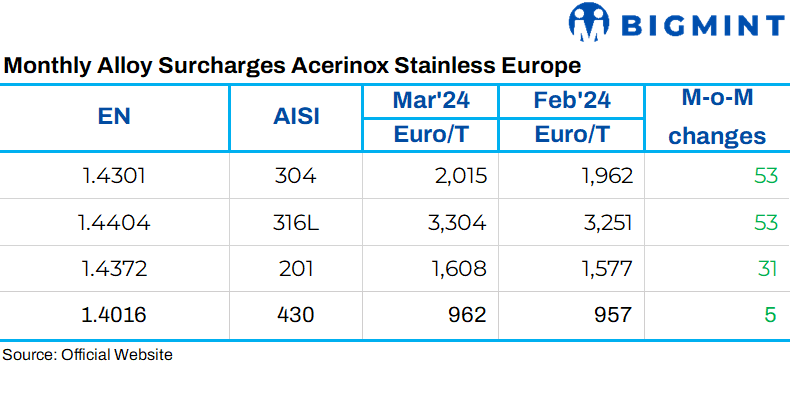 Spain: Acerinox releases flat stainless steel surcharges for Mar’24