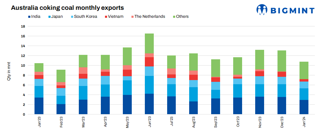 Australian coking coal exports drop 17% m-o-m in Jan’24