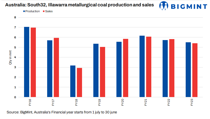 Australia: South32 to sell Illawarra met coal business to Indonesian company