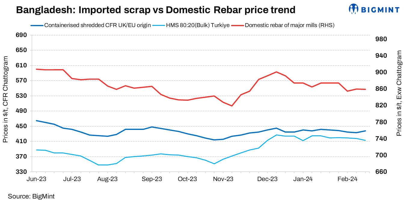 Bangladesh: Imported containerised, bulk scrap prices show divergent trends amid moderate trades