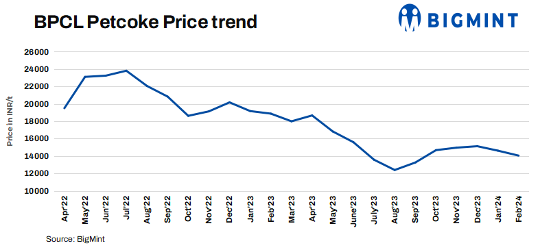 India: BPCL reduces pet coke prices for Feb’24 sales