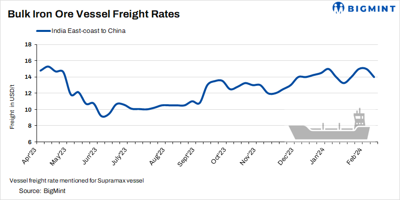 Dry bulk iron ore freight rates exhibit diverse trends