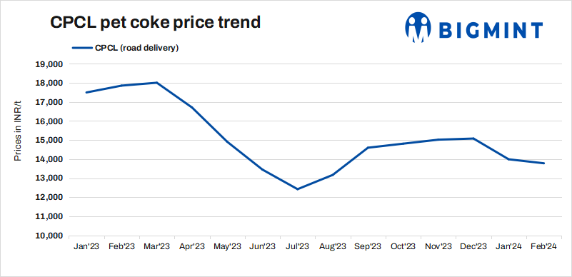 India: CPCL decreases pet coke prices by INR 210/t for Feb’24