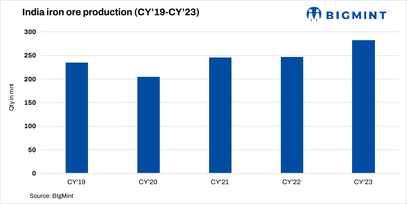 India: SAIL’s iron ore auction from Odisha receives moderate response