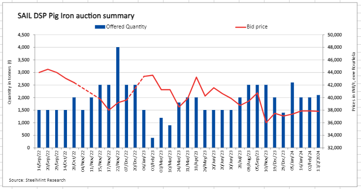 India: SAIL-DSP’s pig iron auction receives active participation